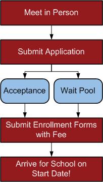 Application Process